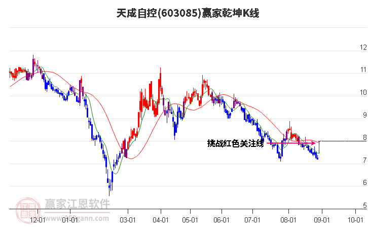 603085天成自控赢家乾坤K线工具