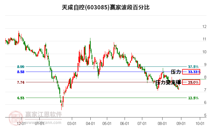 603085天成自控波段百分比工具