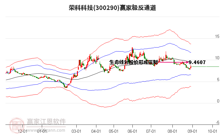 300290荣科科技赢家极反通道工具