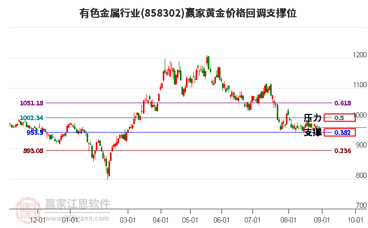 有色金属行业黄金价格回调支撑位工具