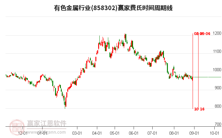 有色金属行业费氏时间周期线工具