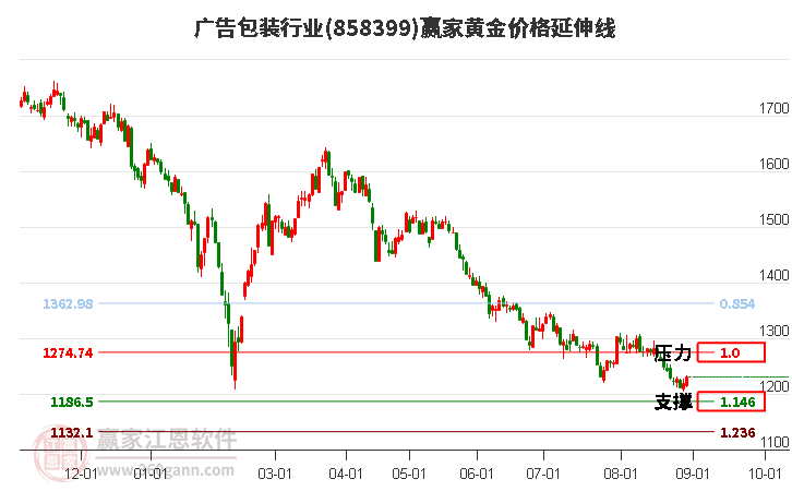 广告包装行业黄金价格延伸线工具