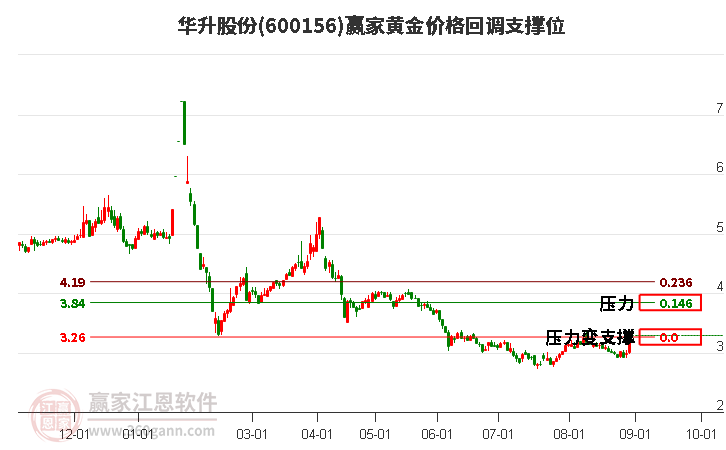 600156华升股份黄金价格回调支撑位工具