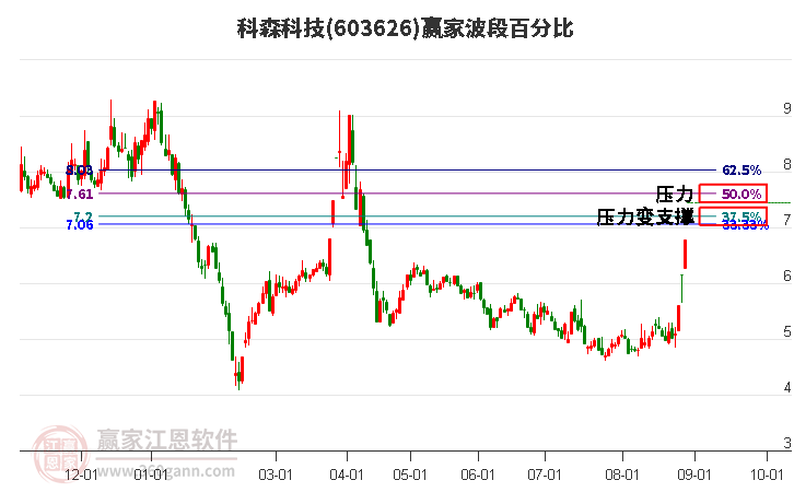 603626科森科技波段百分比工具