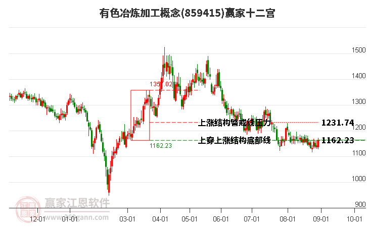 859415有色冶炼加工赢家十二宫工具