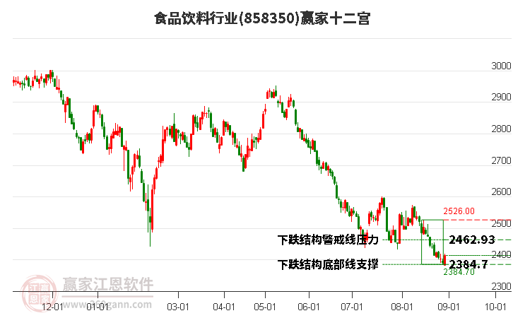 858350食品饮料赢家十二宫工具