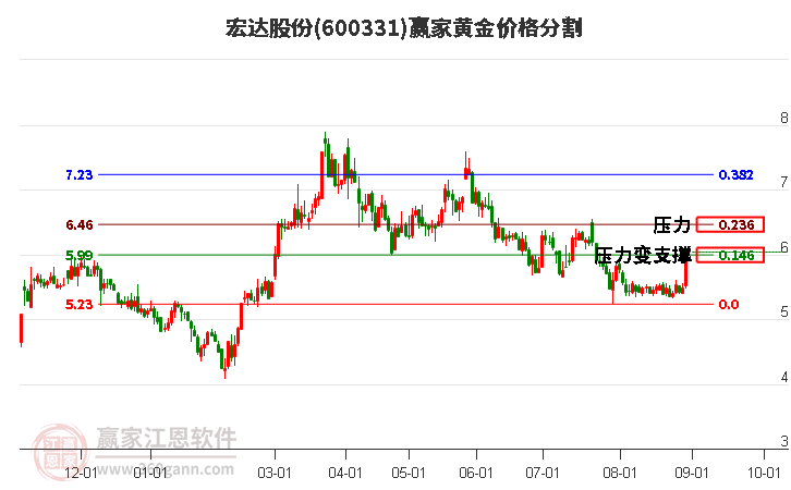 600331宏达股份黄金价格分割工具