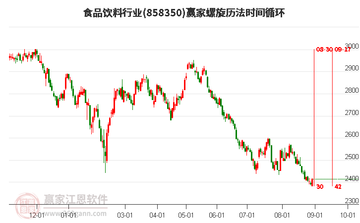 食品饮料行业螺旋历法时间循环工具