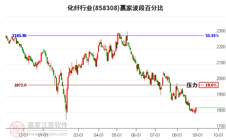 化纤行业波段百分比工具