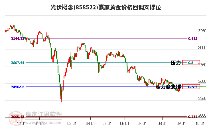 光伏概念黄金价格回调支撑位工具