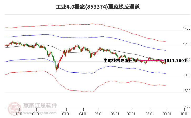 859374工业4.0赢家极反通道工具