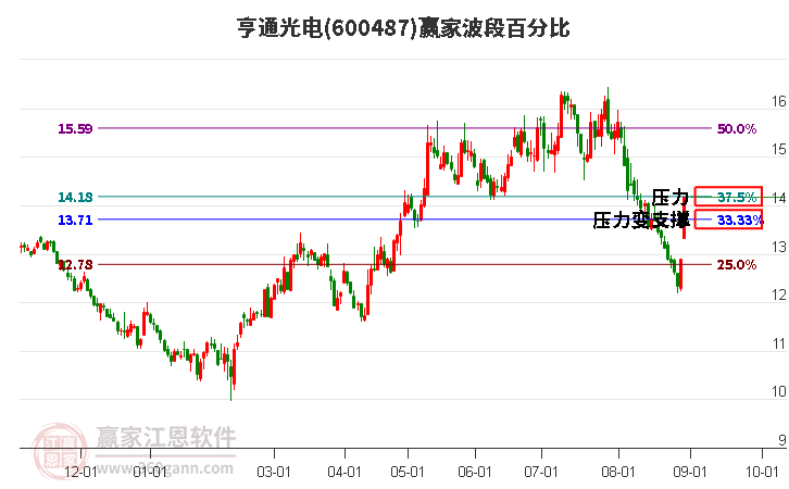 600487亨通光电波段百分比工具