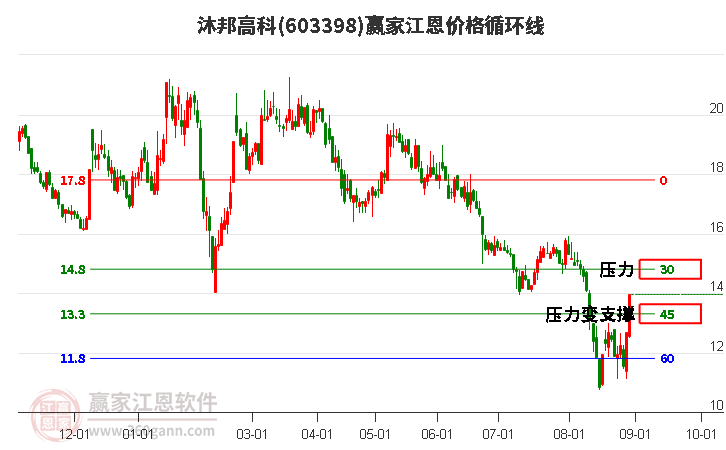 603398沐邦高科江恩价格循环线工具