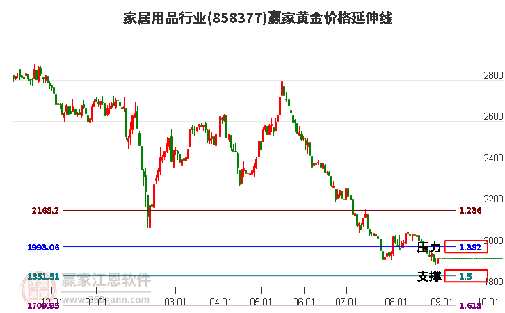 家居用品行业黄金价格延伸线工具