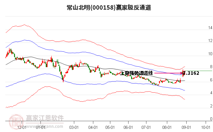 000158常山北明赢家极反通道工具