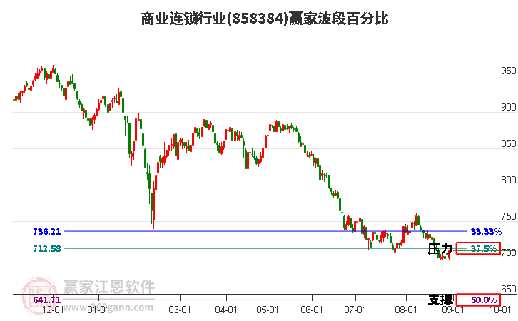 商业连锁行业赢家波段百分比工具