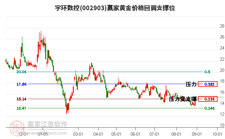 002903宇环数控黄金价格回调支撑位工具