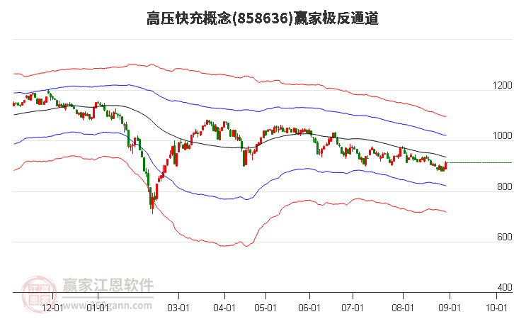 858636高压快充赢家极反通道工具