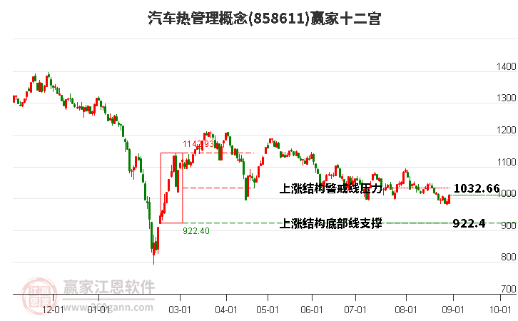 858611汽车热管理赢家十二宫工具