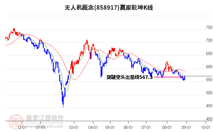 858917无人机赢家乾坤K线工具