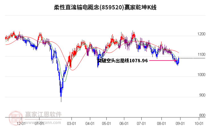 859520柔性直流输电赢家乾坤K线工具