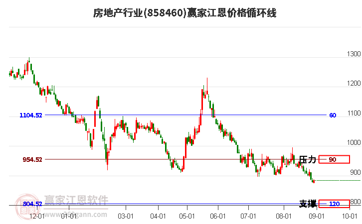 房地产行业江恩价格循环线工具