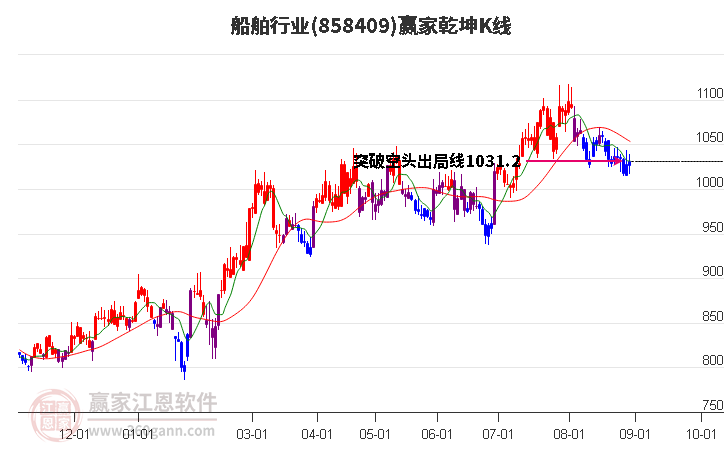 858409船舶赢家乾坤K线工具