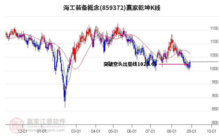 859372海工装备赢家乾坤K线工具