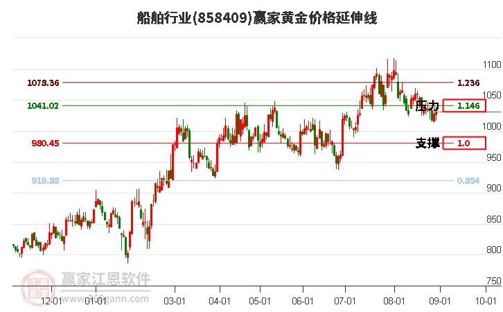 船舶行业黄金价格延伸线工具