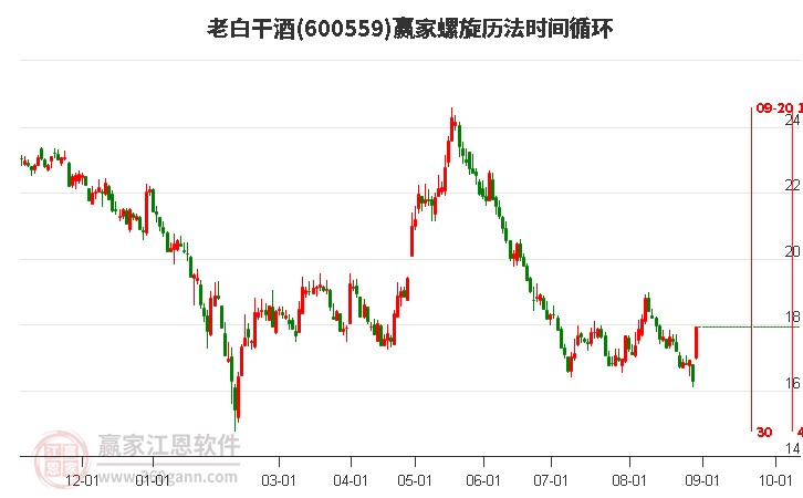 600559老白干酒螺旋历法时间循环工具