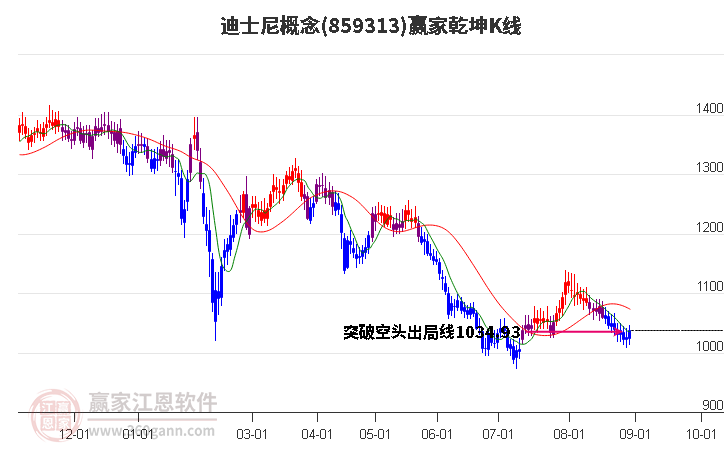 859313迪士尼赢家乾坤K线工具