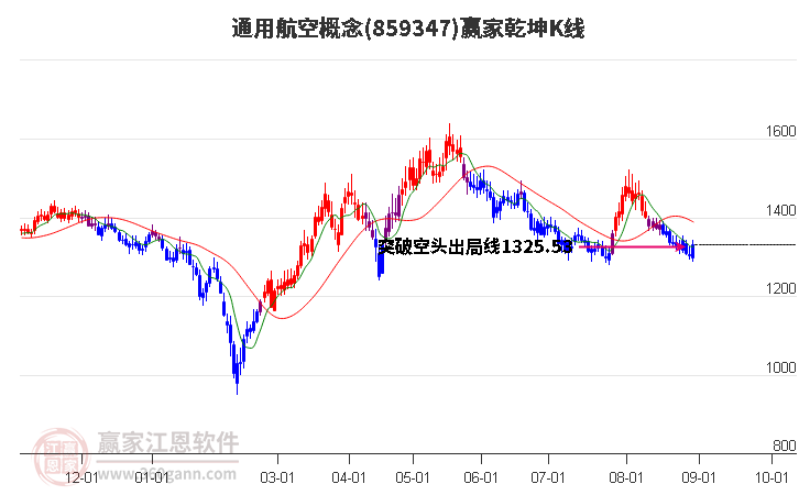 859347通用航空赢家乾坤K线工具