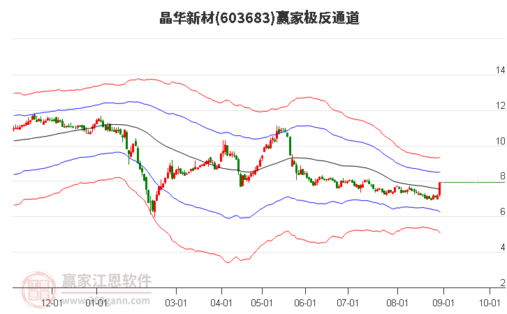 603683晶华新材赢家极反通道工具