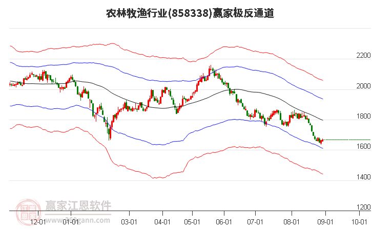 858338农林牧渔赢家极反通道工具