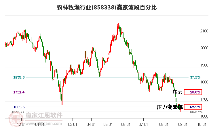 农林牧渔行业赢家波段百分比工具