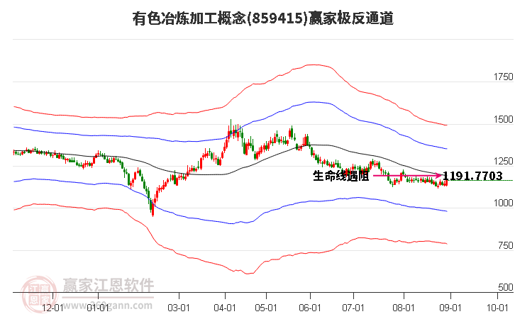 859415有色冶炼加工赢家极反通道工具