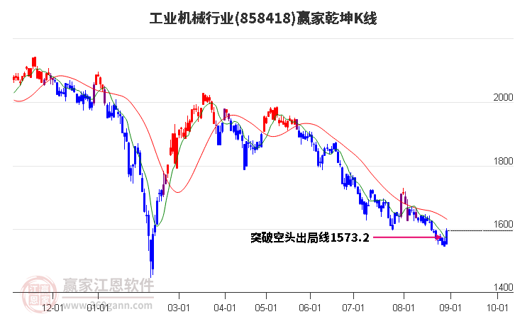 858418工业机械赢家乾坤K线工具