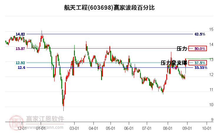 603698航天工程波段百分比工具