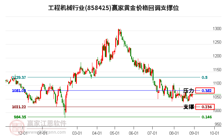 工程机械行业黄金价格回调支撑位工具