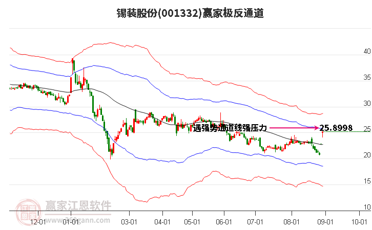 001332锡装股份赢家极反通道工具