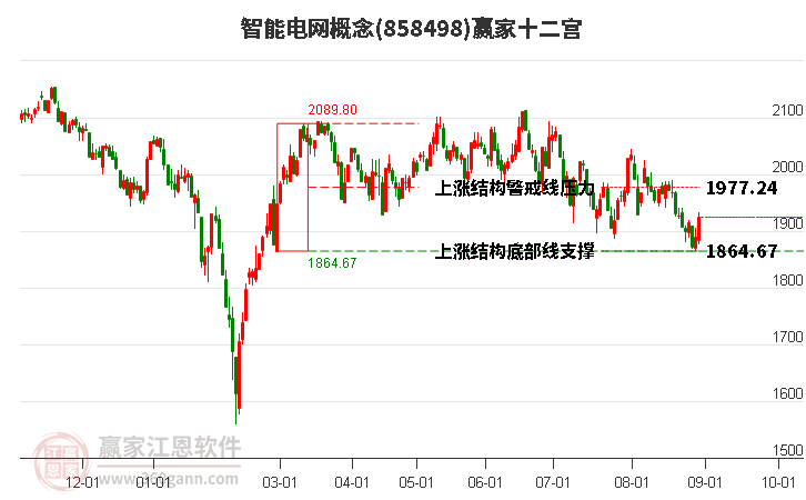 858498智能电网赢家十二宫工具