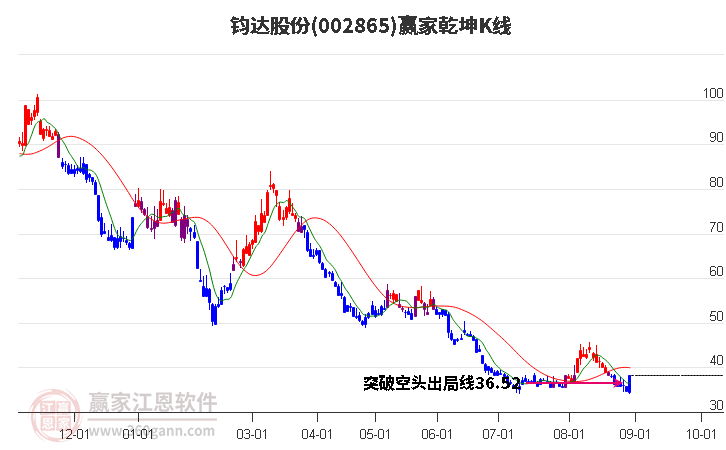 002865鈞達(dá)股份贏家乾坤K線工具