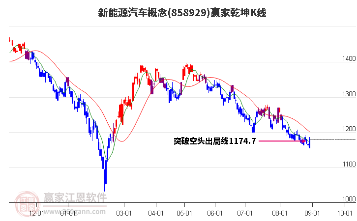 858929新能源汽车赢家乾坤K线工具