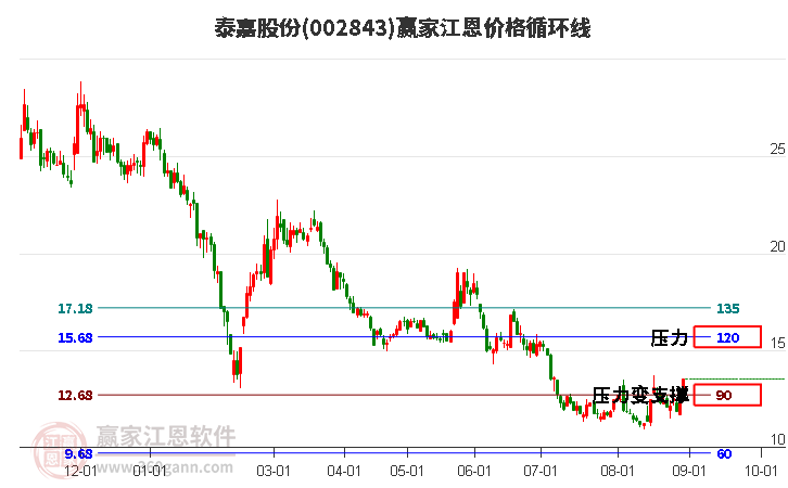 002843泰嘉股份江恩价格循环线工具