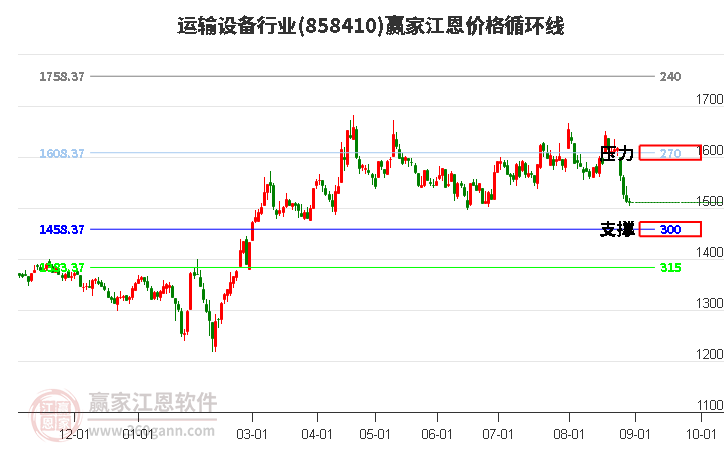 运输设备行业江恩价格循环线工具