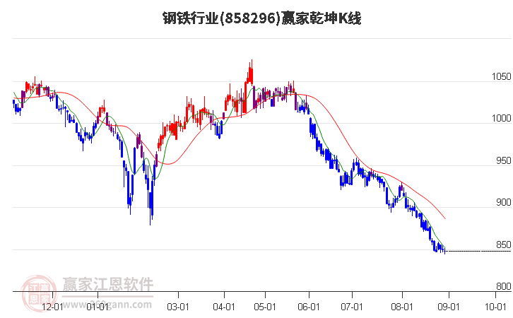 858296钢铁赢家乾坤K线工具