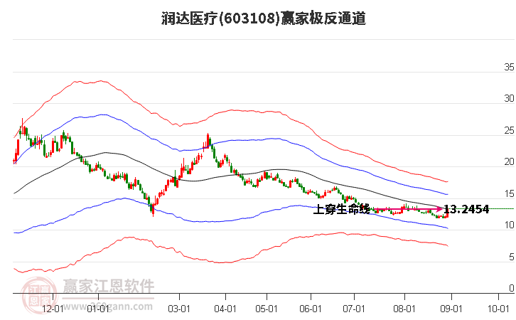 603108润达医疗赢家极反通道工具