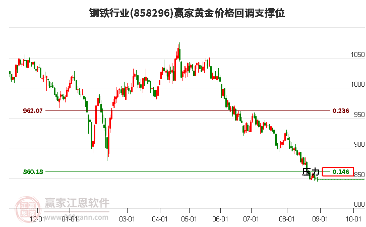 钢铁行业黄金价格回调支撑位工具