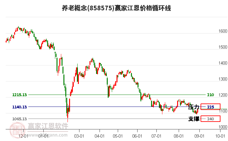 养老概念江恩价格循环线工具