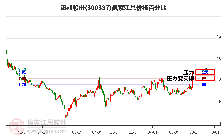 300337银邦股份江恩价格百分比工具